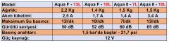 FIAMMA AQUA F 13 - 13L/dk 12V SU POMPASI HİDROFOR